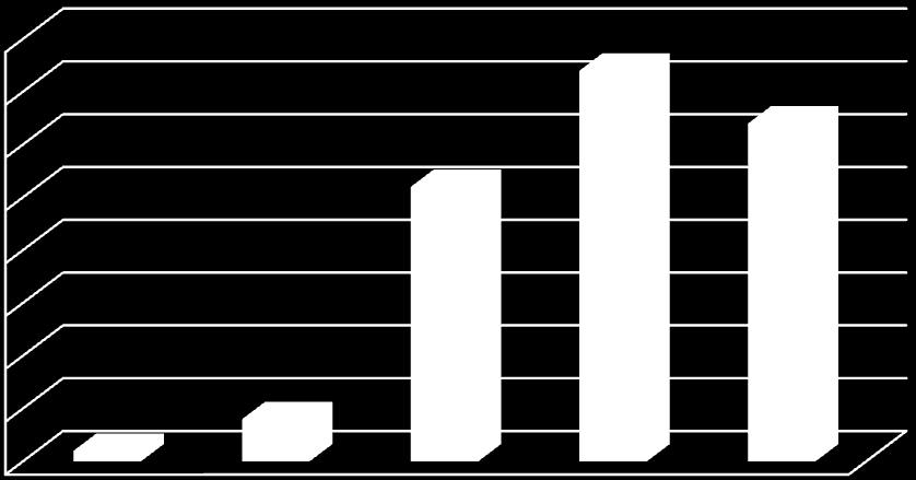 40% 35% 30% 25% 20% 15% 10% 5% 0% 1% 1 - egyáltalán nem 4% 26% 37% 32% 2 3 4 5 - teljes mértékben 3.