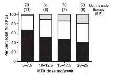 A metotrexát az intracelluláris egyensúlyi koncentrációban az adagolástól és az időtartamtól (terápia-intenzitás) és a beviteli módtól függően egyre hosszabb poliglutamát