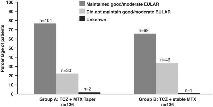 Tocilizumab mellett a metotrexát csökkentése nem kockázatos Edwards CJ, Őstör, AJK, Naisbett-Groet B et al: Tapering versus