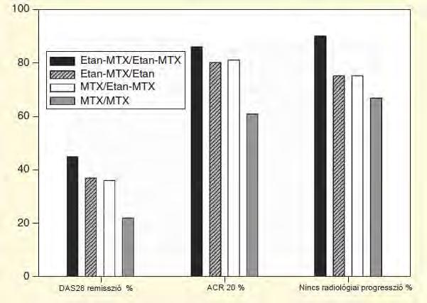 A TNF-gátló/metotrexát kombináció eredményezi a legtöbb remissziót, ACR20 választ és a radiológiai non-progressziót Subesinghe S, Scott