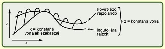 Ezeket az eljárásokat általában csak akkor használjuk, ha a rajzolandó vonalak x = konstans vagy z = konstans menti értékekből állnak) A