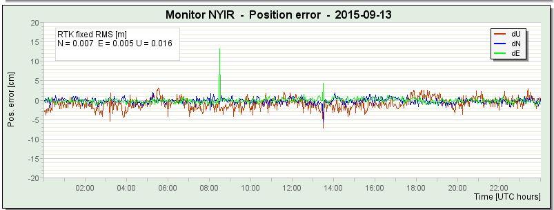 GNSS-pontosság -> tapasztalat Állami