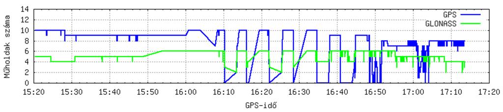 GNSS-hibák -> interferencia Olcsó, egyszerű blokkoló hatása