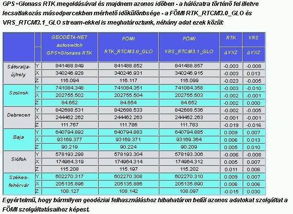 GNSS-infrastruktúrák -> lefedettség 54 GPS+Glonass