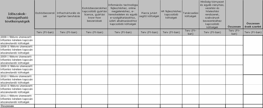 6.5.3 A támogatható tevékenységek ütemezése