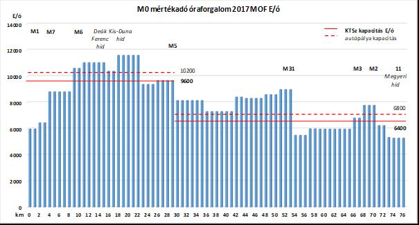 Forgalmi elemzés 4. M0 autóút 2017.