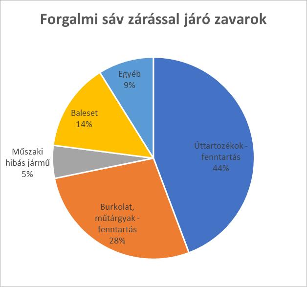 Forgalmi zavarok elemzése 4.