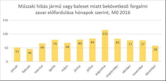 Forgalmi zavarok