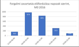 Forgalmi zavarok elemzése 6. 2018.