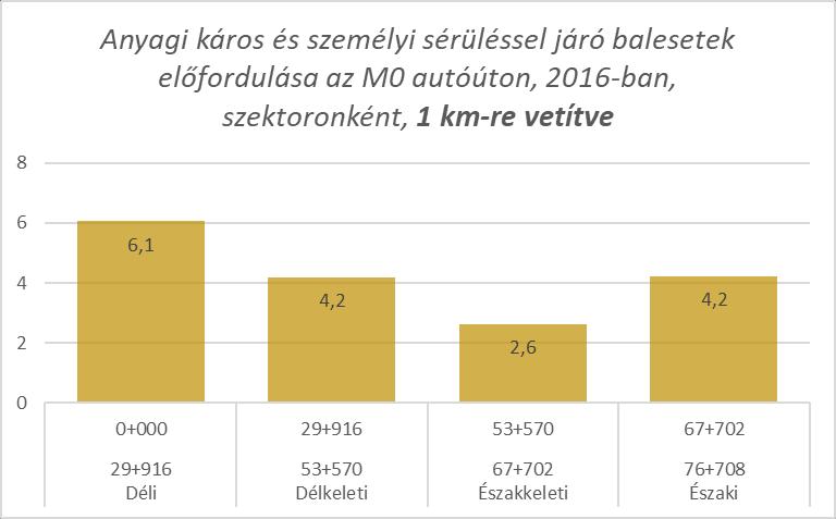 A balesetek és a torlódások