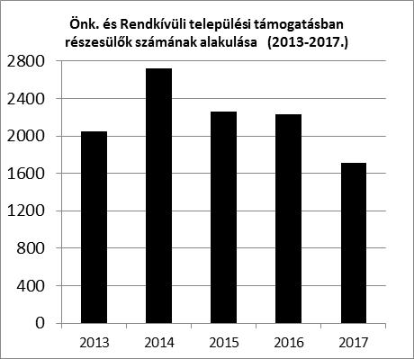 - Lakásfenntartási települési támogatás - Adósságcsökkentési települési támogatás - Karácsonyi segély (élelmiszercsomag - Időskorúak részére nyújtott karácsonyi élelmiszerutalvány - Köztemetés,