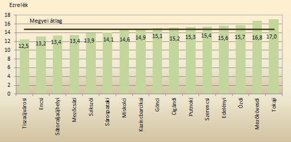 Év Halálozások száma A halálozások számának alakulása Magyarországon Borsod-Abaúj- Zemplén az ország %-ában 12.