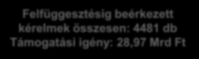 beruházás Max. támogatási összeg : 10 millió Ft (közös beruházás: 20 millió Ft) Traktor esetében: 5 M Ft Támogatási kérelmek benyújtása: 2017. január 6. - 2019.