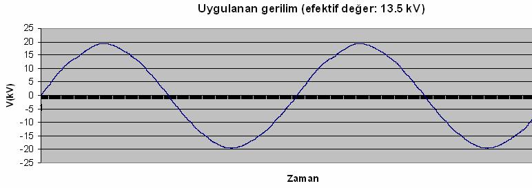 Şekil 5.13 : PCScope cihazından alınan örnek bir gerilim dalga şekli. Şekil 5.