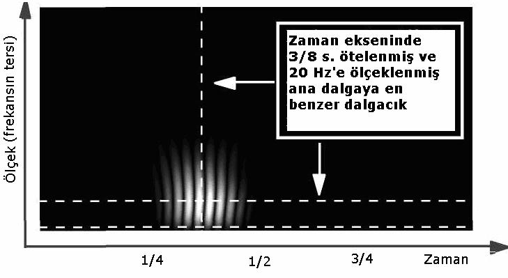Şekil 3.16 : Şekil 3.13 te verilen örnek SDD sonuçları [42]. Şekil 3.16 da zaman-ölçek domeninde dalgacık katsayılarının büyüklüğü gösterilmektedir.