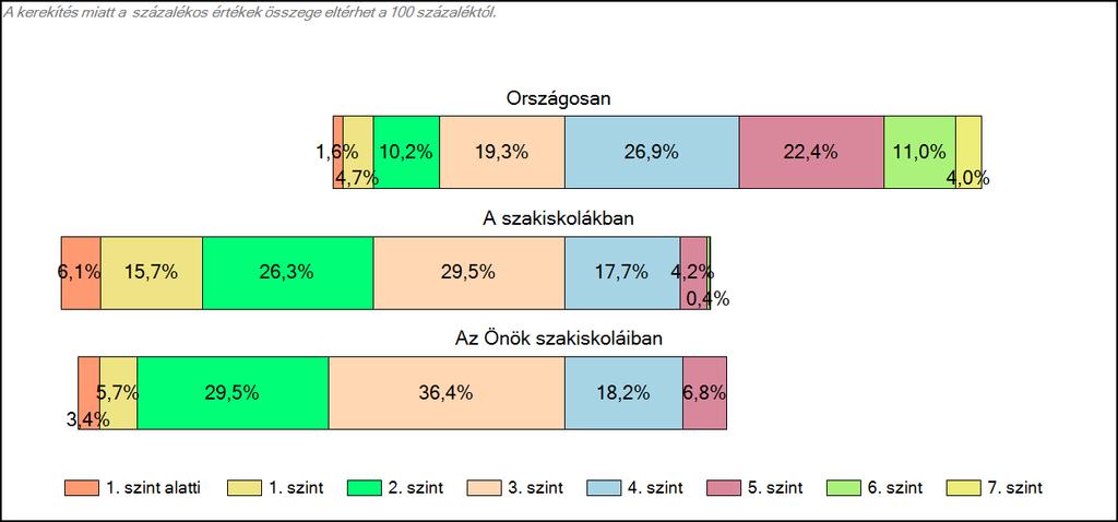 szakiskoláiban Matematika A tanulók képességszintek