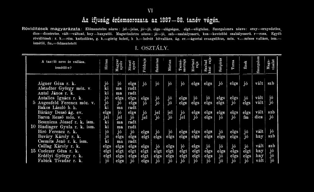 v. ki ma radt Antal János r. k. ki ma radt Antalics Ignácz r. k. jó elgs elgs elgs jó jó elgs jó jó elgs elgs jó vált jó 5 Augenfeld Ferencz móz. v. jó jó elgs jó jó jó elgs elgs elgs elgs jó elgs vált jó Bakos László k.