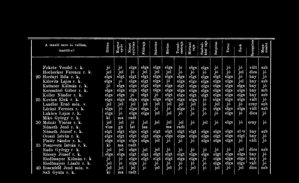 lt jó Landler Ernő móz. v. jel jel jel jel jel jel jel jel jó jel jó jó erny szb Léránt Ferencz r. k. elgs jó elgs elgs jó jó elgs jó jó elgs elgs elgs vált szb Lukács Lajos r. k. elgs jó elgs elgs jel jel jó jó jó jó elgs jó dics jó Mikó György r.