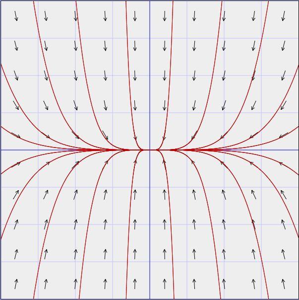(4.2. ábra) Ha λ < 0 és µ > 0 vagy λ > 0 és µ < 0, akkor az origót nyeregnek nevezzük.(4.3. ábra) 4.1. ábra. Instabil csomó 4.2. ábra. Stabil csomó 4.