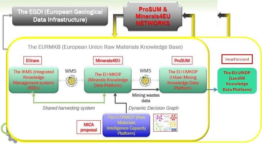 SMARTGROUND platform helye az EU rendszerben Konformitás az EURare, ProSUM, valamint a Minerals4EU projektekkel, valamint az INSPIRE Ásványi nyersanyagokra vonatkozó