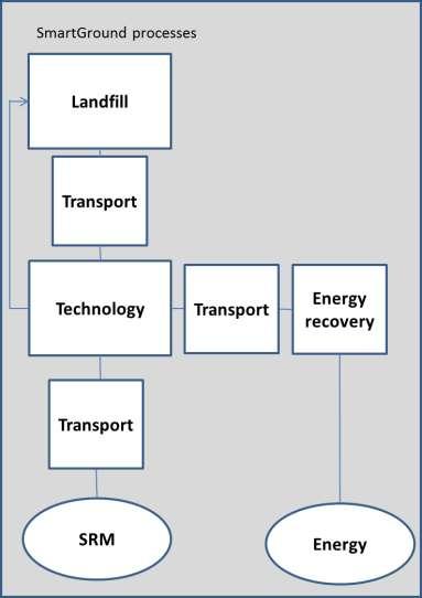 Modellezés Landfill LM Technology Technology step1 Technology step2 Materials (kg) Products Wastes Emissions