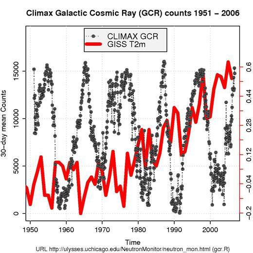 A galaktikus kozmikus sugárzás intenzitásának (GCR; szürke vonal) összehasonlítása az átlagos földi hőmérséklettel (T(2m); piros vonal).