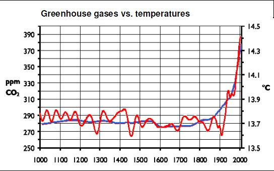 A CO 2 és a hőmérséklet görbe kisebb időtávban Forrás: A Climate for