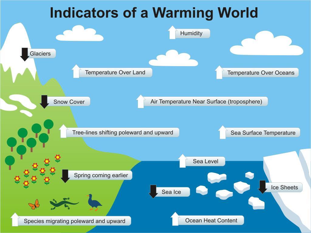 A globális éghajlatváltozás jelenségei páratartalom gleccserek szárazföldek feletti hőmérséklet óceánok feletti hőmérséklet hóborítás troposzféra (alsó légkör) hőmérséklete