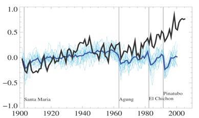 hőmérsékleti eltérés C (Forrás: IPCC, 2007) A hőmérséklet valós és modellezett