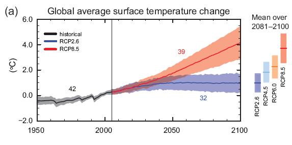 A várható globális átlagos hőmérsékleti növekedés az 1986-2005 közti