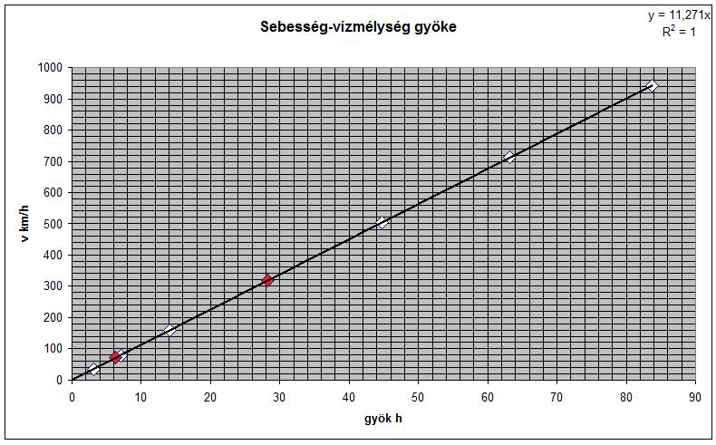 Ez alapjá a keresett sebességek: 8 m mélység eseté 318,76 km/h, lletve 4