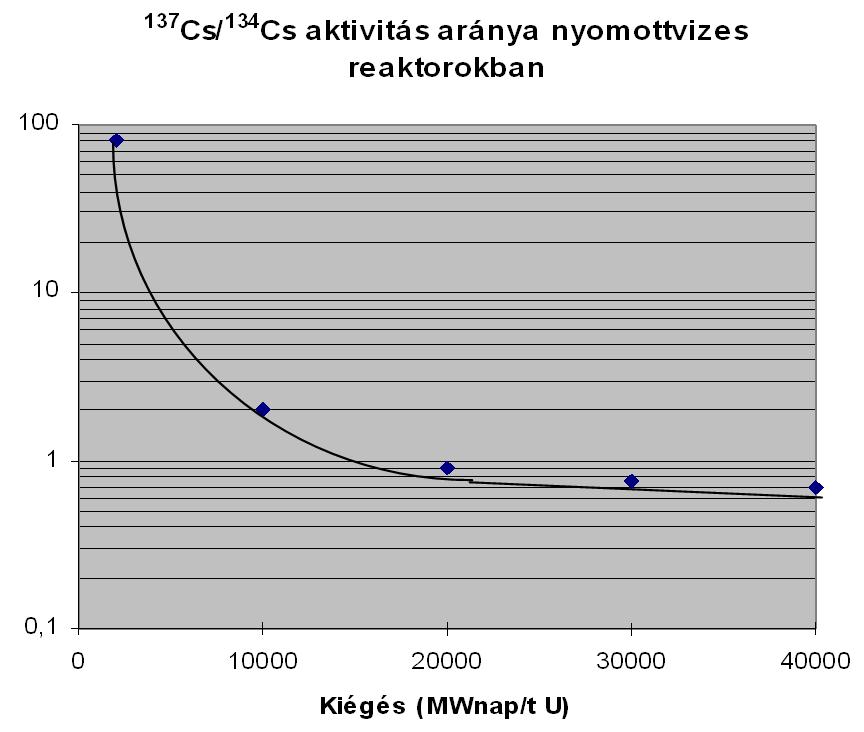 Sérülés detektálása, sérült kazetta kiválasztása On-line mérések 99 Mo- 99 Tc, 95 Zr- 95 Nb, 91 Sr, 92 Sr, 140 La, 239 Np 134