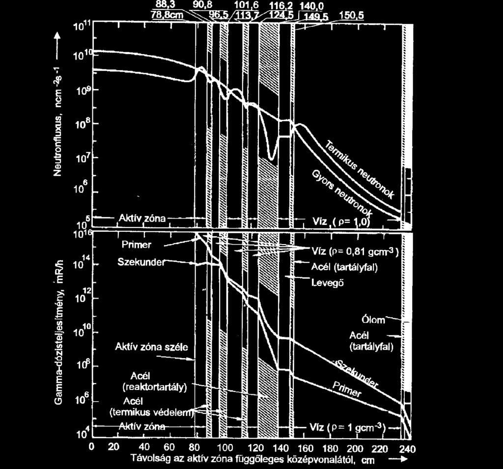 A neutron- és fotonsugárzás gyengülése az aktív zónától távolodva Jól megfigyelhető, hogy a biológiai védelemben a