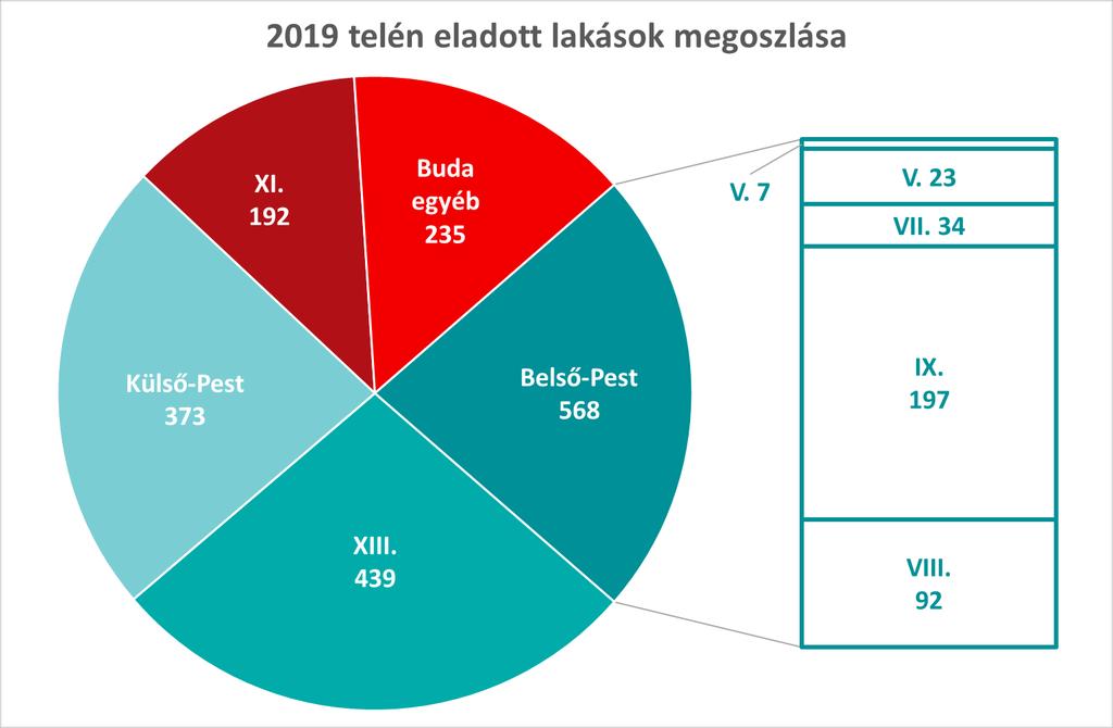 A 2019 telén eladott