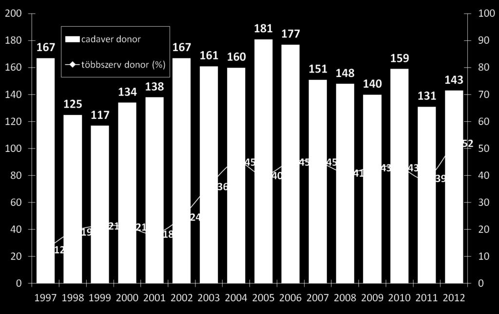 Halottból történő szervdonációk száma és