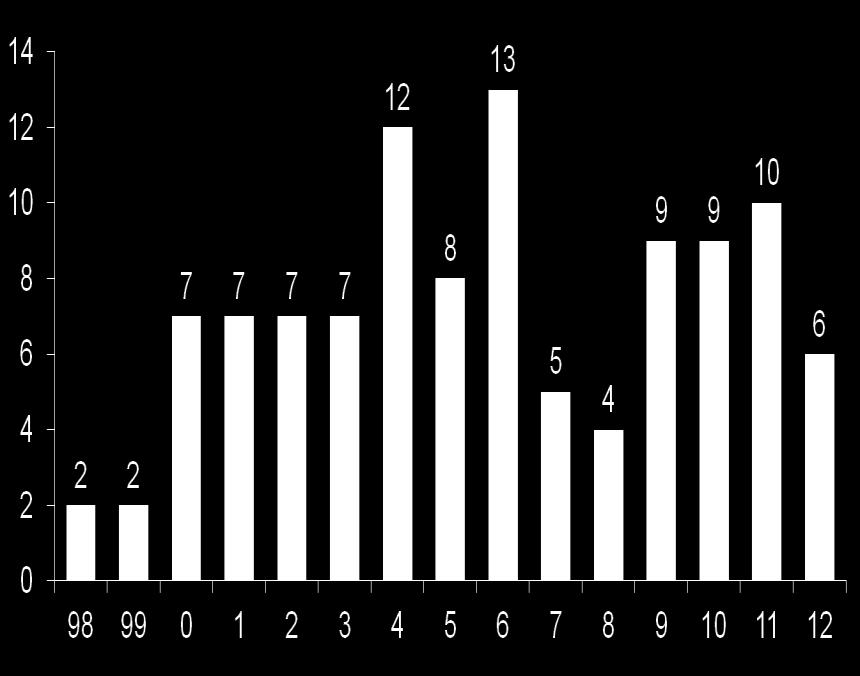 Kombinált vese és hasnyálmirigy átültetések száma Magyarországon 1998-2012.