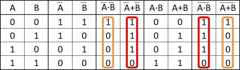 De Morgan-tétel A B=A+B A+B=A B