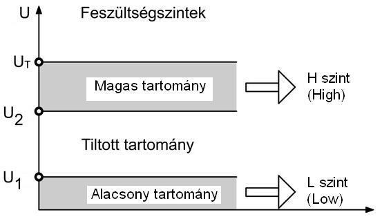 Feszültség- és logikai