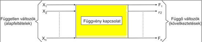 Egy logikai függvény olyan n változós függvény, melynek változói a {0,1} halmazból vehetnek fel értéket,