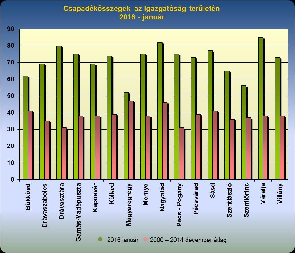 Havi hidrometeorológiai tájékoztató 1. Meteorológiai értékelés 2016. Január Az év első hónapján a szokásos csapadék kétszerese hullott le az Igazgatóság területén.