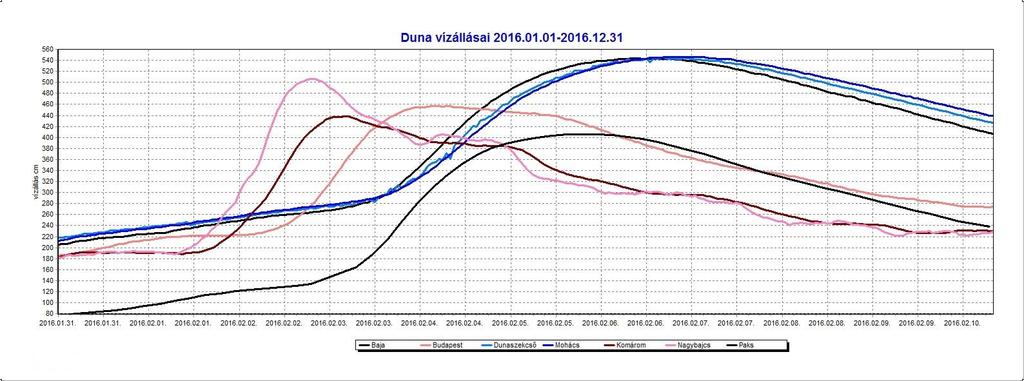 2. Felszíni vizek hidrológiai jellemzői Folyók, patakok vízjárása Január hónapban a nagy folyóinkon, a Dunán és a Dráván a csapadék hiánya miatt végig kisvizes időszak volt a jellemző.