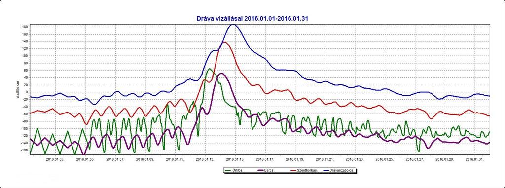 Az alábbi táblázatban a decemberi és a sokéves jellemzők láthatók az átlagtól való eltéréssel.