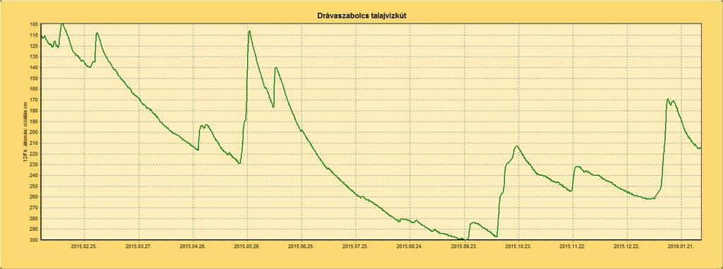 Belvízi helyzet Az igazgatóság területén január hónapban a balatoni belvízrendszerben volt belvízvédekezés. 3.