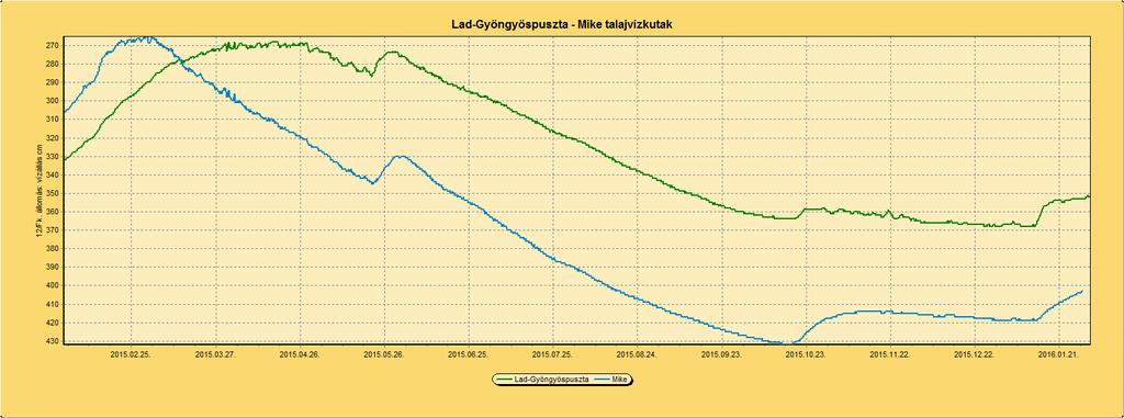 Havi átlagos talajvízállás a talajfelszíntől mérve Január hónapban a Dráva-menti síkság és a Belső-Somogy területén is jellemzően többlet mutatkozott a többéves átlagok tekintetében.