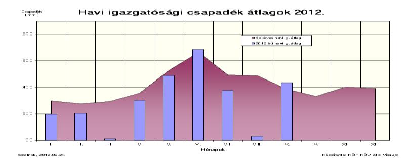 Hidrometeorológiai értékelés Készült 2012. szeptember 25. Csapadék: Közép-Tisza: Az igazgatóságunk területére 2012 január 1. és szeptember 24.