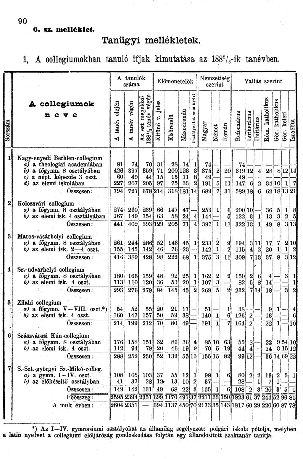 90 6. Hz. melléklet. Tanügyi mellékletek., A collegiumokban tanuló ifjak kimutatása az 88 / 3 -ik tanévben.