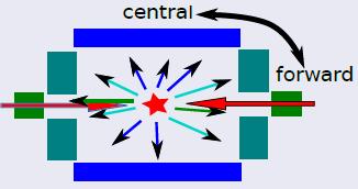 A berendezések szögtartománya (CMS) Es <1: centrális tartomány 1< <3.5: végsapka tartomány 3< <5: előremenő tartomány, HF kaloriméter 5< <6.6: CASTOR kaloriméter és TOTEM T2 6.