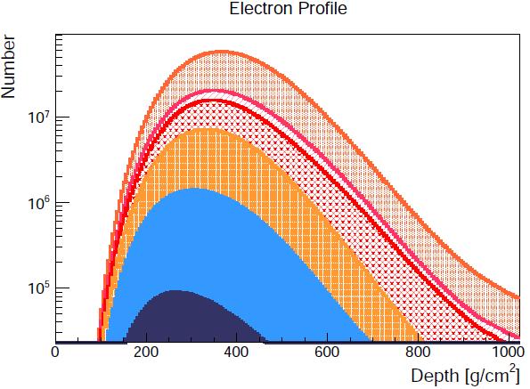 Hosszirányú zápor profil (átlag) elektronokra Es A kis szögben elhelyezett detektorok fontosak a