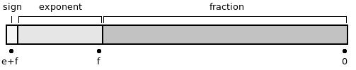 IEEE 754-1985 Szabvány bináris lebegőpontos számok tárolásánál, amely tartalmazza még a: negatív zérust: 0 = 111 1 Normalizálatlan számok NaN: nem szám /+