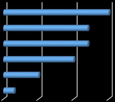 4. Nyilvántartott pályakezdő álláskeresők száma és megoszlása járásonként, valamint iskolai végzettség szerint Győr 116 67,1% 86 58,5% 59 53,2% 68,6% 50,9% Pannonhalma 11 6,4% 9 6,1% 6 5,4% 66,7%